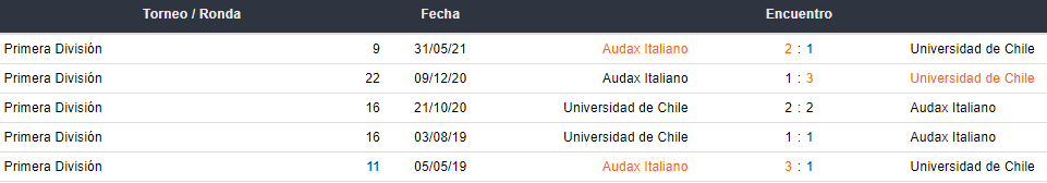 Últimos 5 enfrentamientos entre Universidad de Chile y Audax Italiano
